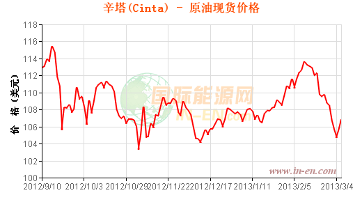 辛塔原油价格走势